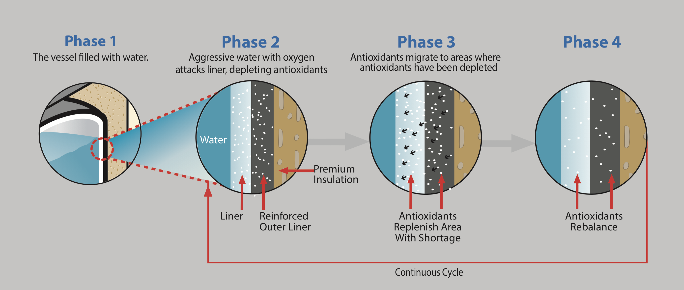 Alliance LT Thermoplastic Lining Antioxidant Phases