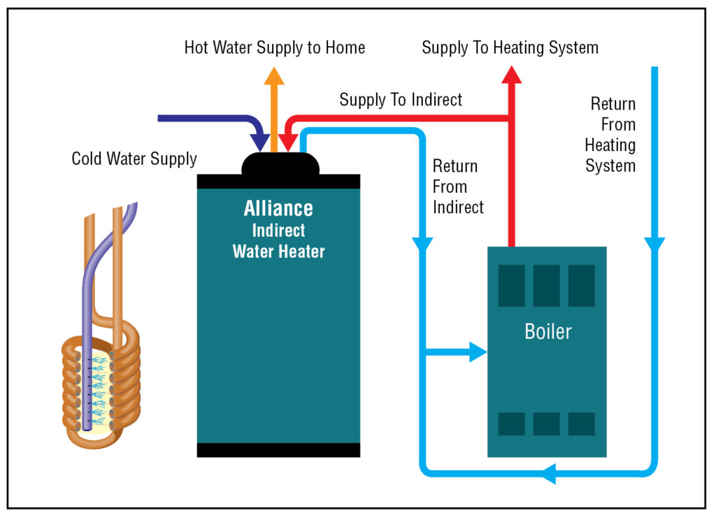 What is the most efficient water heater for domestic hot water?