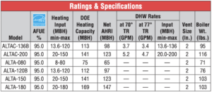 Alta Boiler ratings and specifications chart