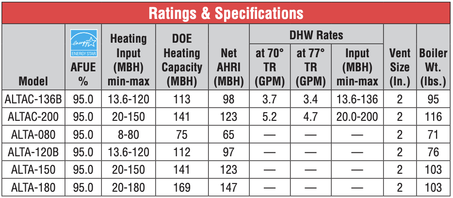 Alta Boiler ratings and specifications chart