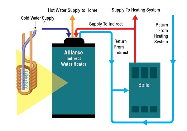 Graphic showing how indirect water heaters work